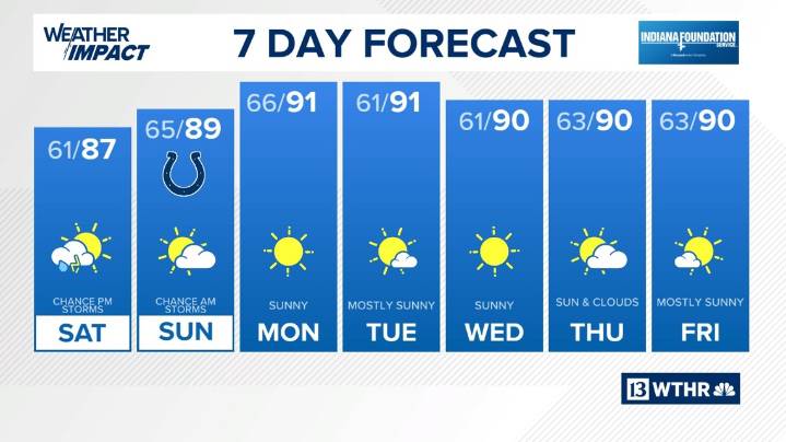 Warm weekend ahead, with Saturday storm chance