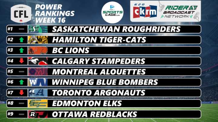 SportsCage CFL power rankings: West division shake-up, Calgary Stampeders fall off the horse and in the rankings