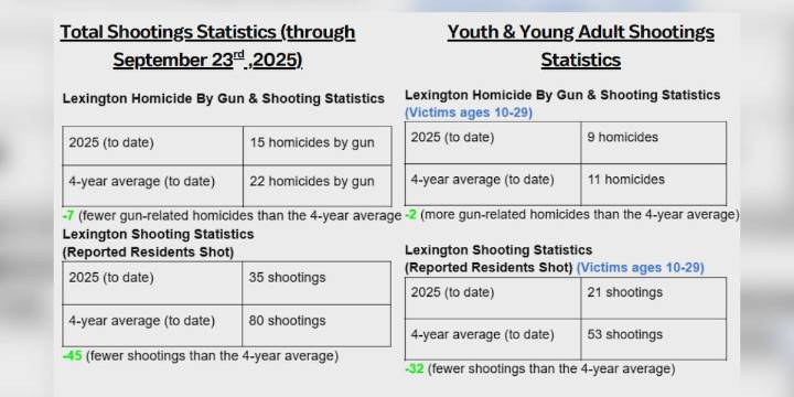 Lexington organizations work to keep gun violence numbers down