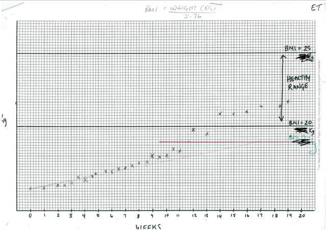Using Body Weight Targets To Help with Anorexia Recovery