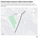 Portuguese investigators search for cause of Lisbon streetcar crash that killed 16