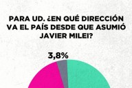 El presidente Javier Milei alcanzó el "techo sicológico" de 60 % de valoración negativa