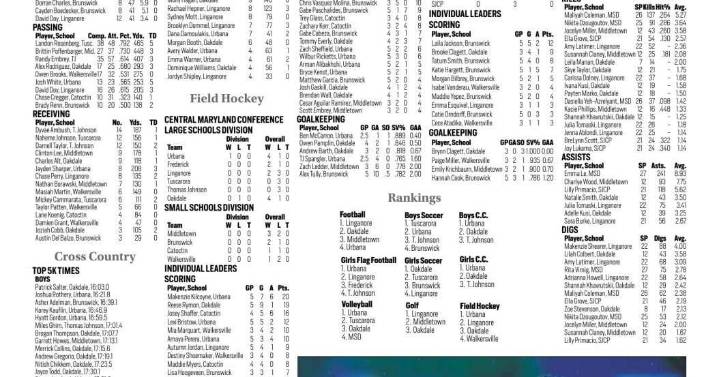 High School Hangout: Fall standings, statistics and rankings