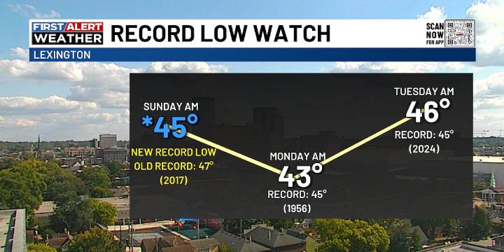 FIRST ALERT | More record lows in jeopardy to start this week