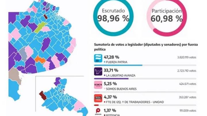 El peronismo pintó la provincia de azul y ganó a nivel local en 93 municipios