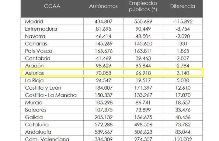 Más seguridad, menos riesgo: Asturias pierde autónomos y gana funcionarios