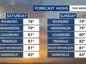Great weekend weather on tap ahead of beneficial rain chances next week