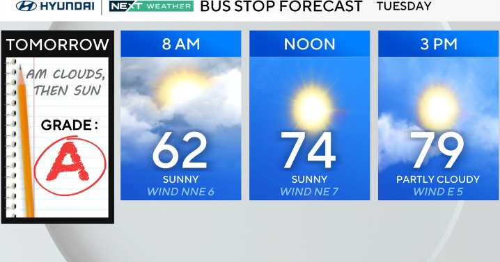The Philadelphia area sees mostly dry weather with a few clouds Tuesday. Here's the forecast.