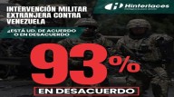 Hinterlaces: 93% de venezolanos rechaza amenazas militares de EE. UU.
