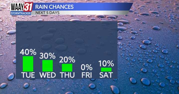 Scattered rain chances remain for the next few days