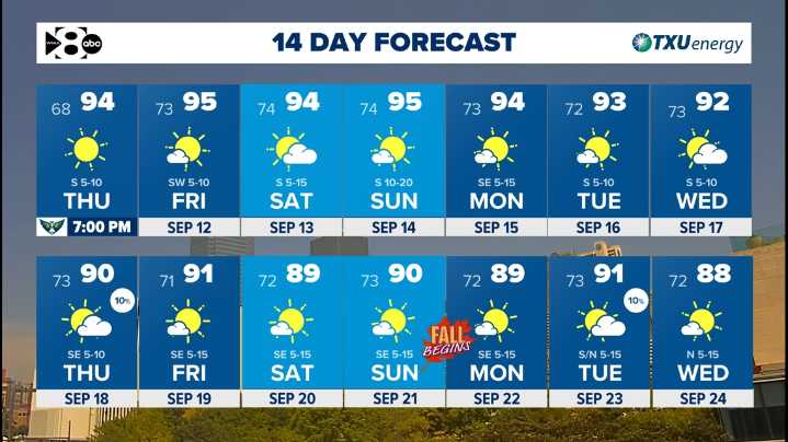 DFW Weather: Warm days ahead without rain