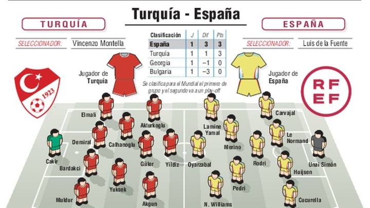 España afronta en Turquía el más duro examen hacia el Mundial 2026