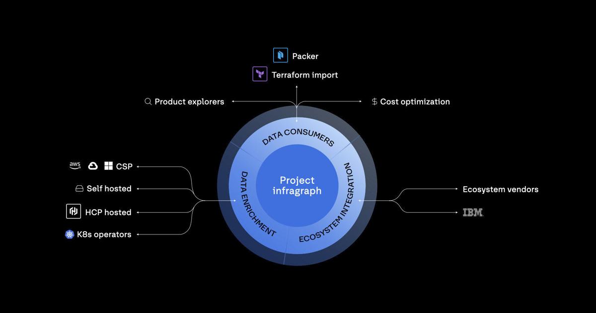 HashiCorp Previews the Future of Agentic Infrastructure Automation with Project infragraph