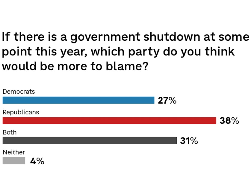 Poll: Republicans get more of the blame than Democrats for a potential shutdown