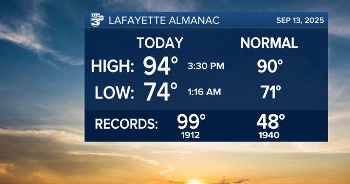 No changes to the forecast tomorrow just hot and dry