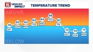 High temperatures to climb into the 80s starting Sunday