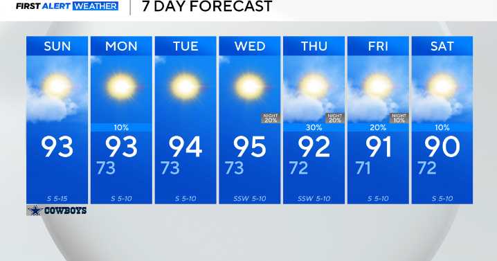 Hot and mostly dry Sunday, but a more active weather pattern by the end of the week
