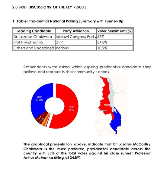 Poll Predicts Lazarus Chakwera to Win Malawi’s September Election with 55% of the Vote