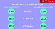 En Jujuy, la canasta básica subió $172 mil en lo que va del año