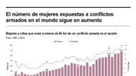 [Infografía] ONU alerta del mayor número de mujeres expuestas a conflictos armados desde los noventa