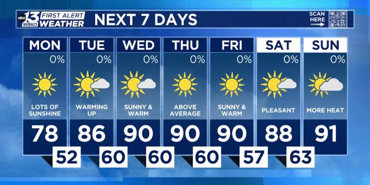 Remaining dry and warm