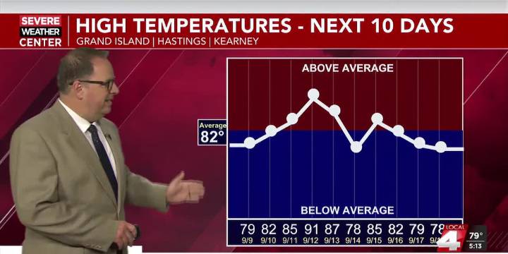 The work week warm-up continues with little rain chances until the weekend