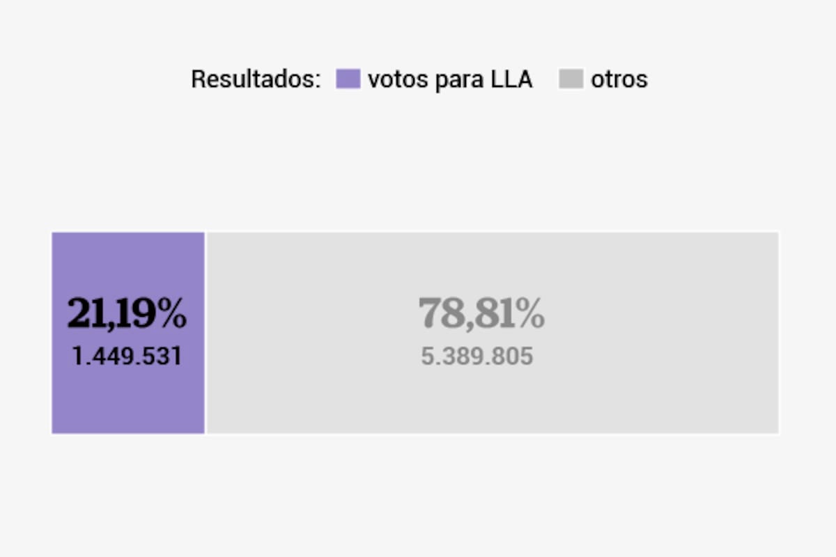 Resultados. La performance de La Libertad Avanza en las urnas hasta hoy y algunas pistas sobre la pulseada crucial del domingo