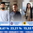 Resultado finales, escrutado el 100% del padrón
