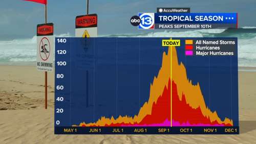 The peak of hurricane season is on Sept. 10. What does that mean for a year that's been quiet so far?