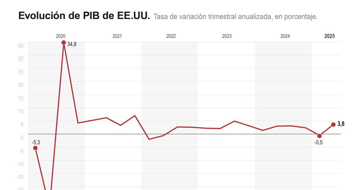 Creció el PIB de EUA 0.9% en el segundo trimestre de 2025, una décima más de lo estimado