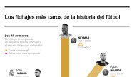[Infografía] El Liverpool ficha a Isak por 150 millones de euros