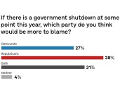 Poll: Republicans get more of the blame than Democrats for a potential shutdown