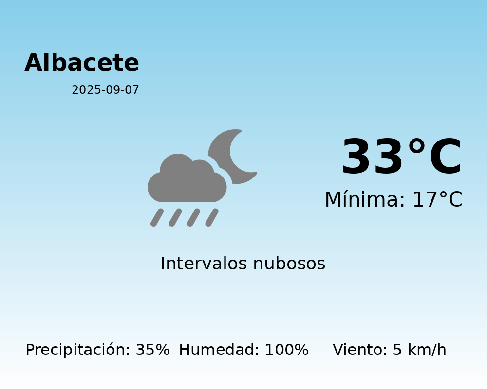 Predicción meteorológica: Albacete, 7 de Septiembre de 2025