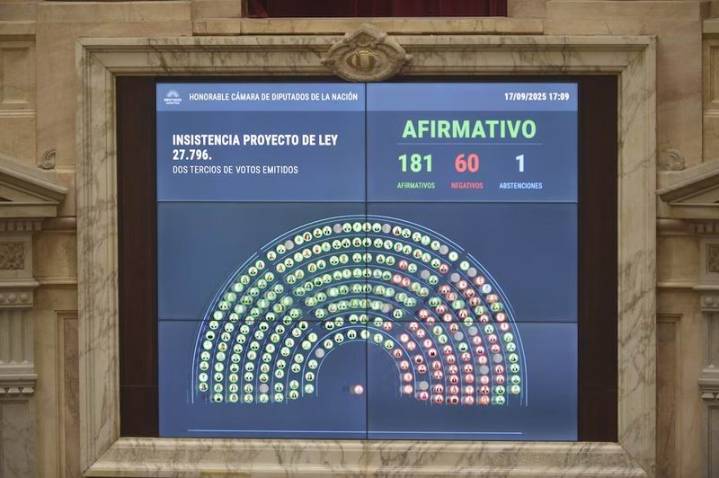Los vetos tuvieron un revés histórico en Diputados