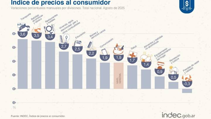 Según el Indec, la inflación de agosto fue del 1,9% y se ubicó por debajo de lo previsto