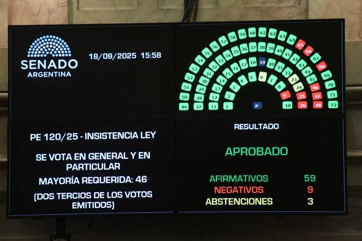El rechazo al veto de la ley de los ATN obtuvo más votos que la media sanción de julio