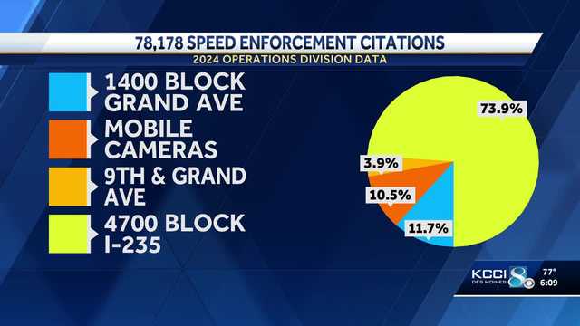 Des Moines police request for more mobile speed cameras denied, over 78,000 citations issued in 2024