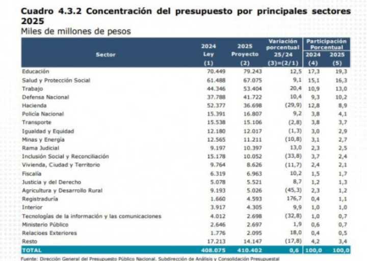 Presupuesto 2026 sufre tijera: Colombia recorta 10 billones para destrabar debate legislativo