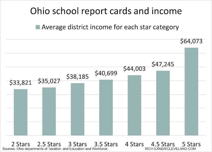 Wealthiest districts score best in 2025 Ohio school report cards; see the trend