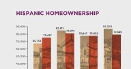 Sacramento Hispanic Chamber of Commerce releases economic report, revealing big changes