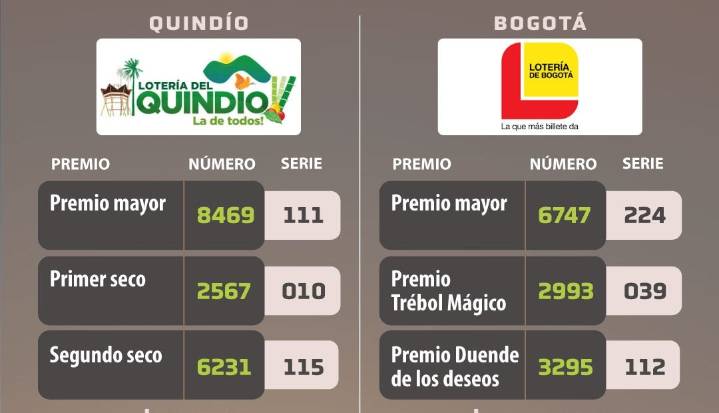 Resultados de la lotería del Quindío y de Bogotá para el jueves 11 de septiembre