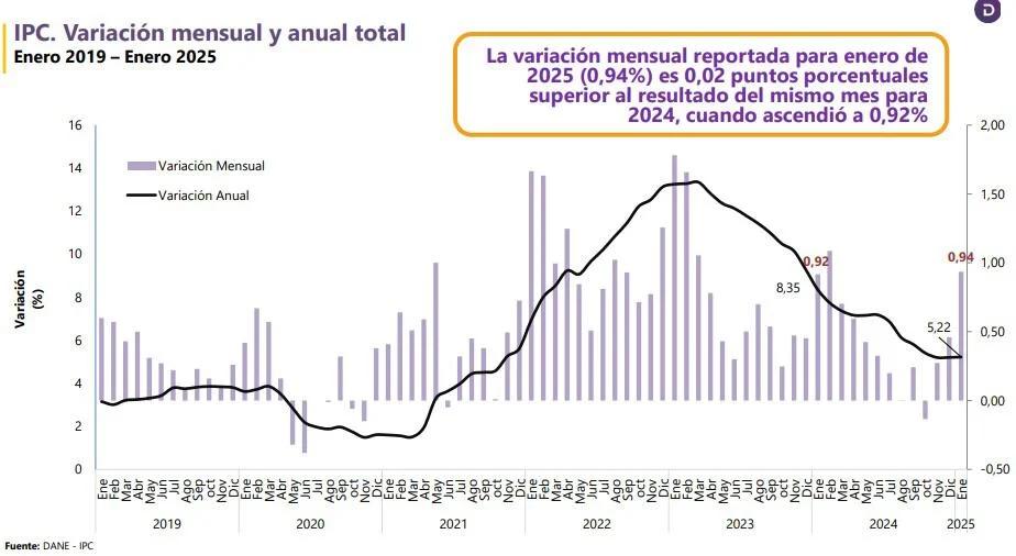 Inflación en Colombia: ¿tendencia a la baja o nuevos riesgos?