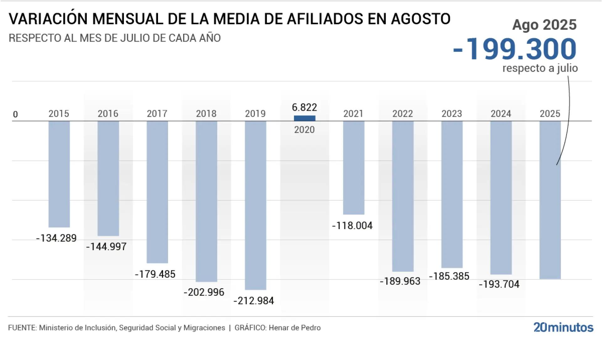 España destruyó 199.300 empleos en el peor agosto desde la covid, pero el paro aguanta en mínimos de 2007