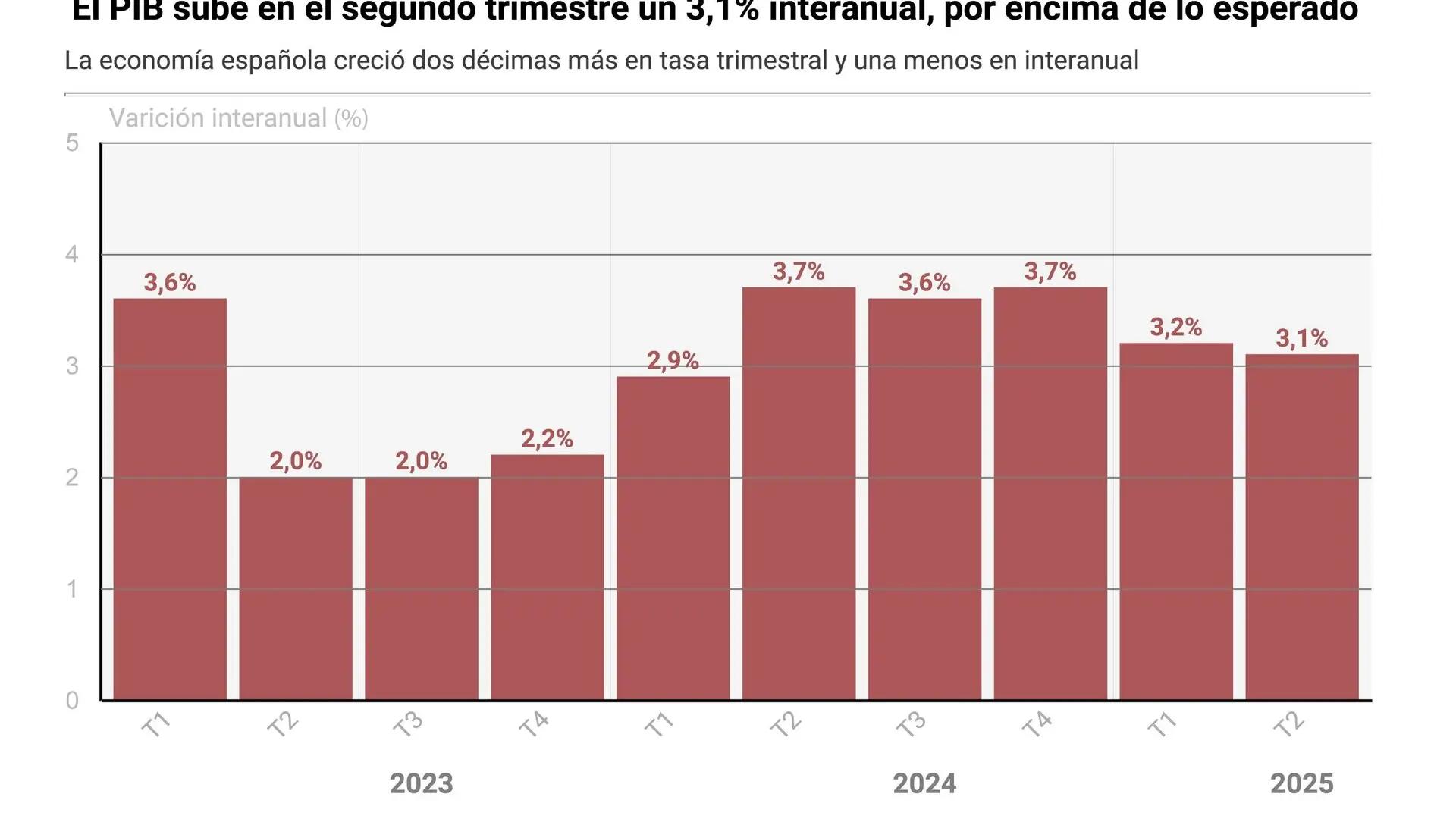 El PIB sube en el segundo trimestre por encima de lo esperado: un 0,8% trimestral