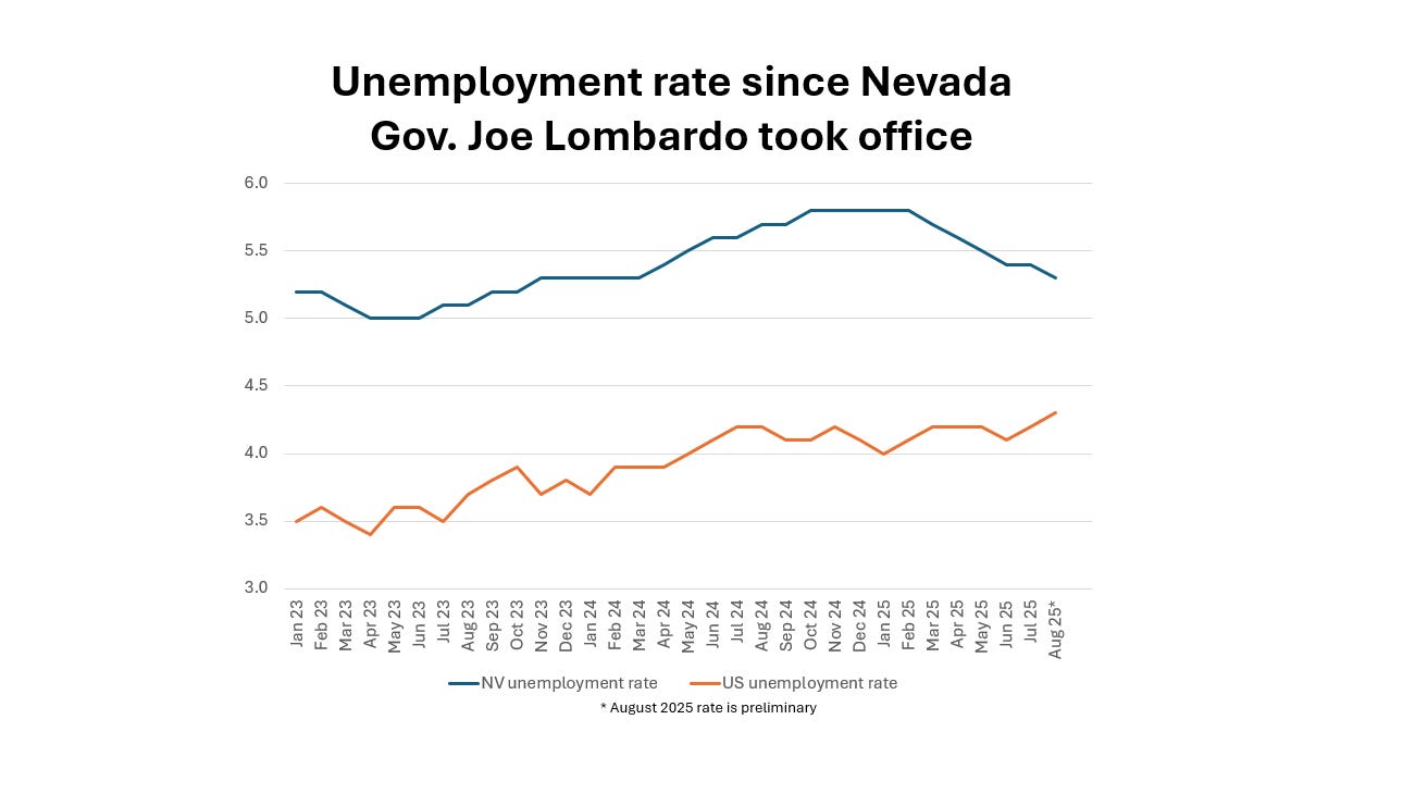 Nevada unemployment hits lowest level since March 2024