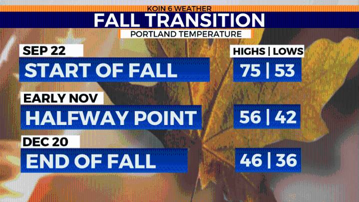 Kicking off fall in Oregon with dry skies and plenty of sunshine