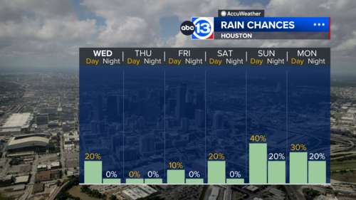 Houston Weather: Lower humidity expected next couple of days, but tropical moisture returns this weekend