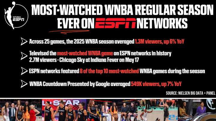 ESPN Networks Deliver Most-Watched WNBA Regular Season Ever