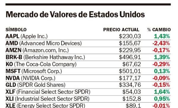 Wall Street y un cierre con nuevos récords