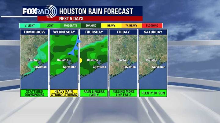 Fall is here, but heat still remains in Houston